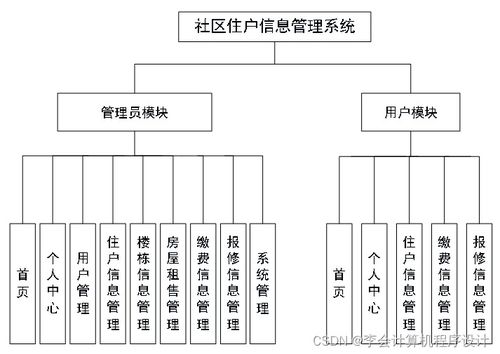 基于SpringBoot的社區(qū)住戶信息管理系統(tǒng)設(shè)計與實現(xiàn)