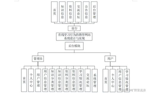 基于在線學習行為的SSM教學網站系統設計與實現