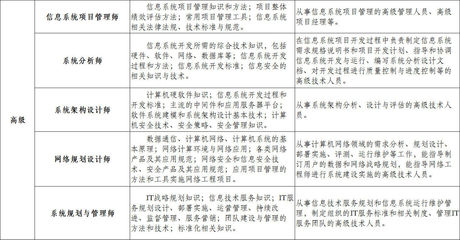 計(jì)算機(jī)系統(tǒng)技術(shù)服務(wù) 從職業(yè)資格認(rèn)證看系統(tǒng)服務(wù)能力建設(shè)